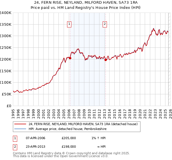 24, FERN RISE, NEYLAND, MILFORD HAVEN, SA73 1RA: Price paid vs HM Land Registry's House Price Index