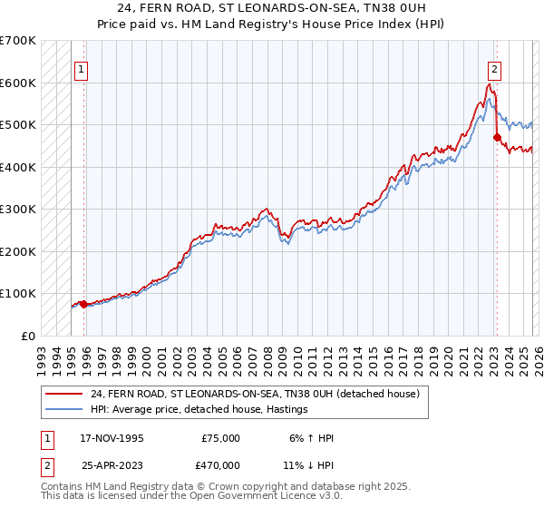 24, FERN ROAD, ST LEONARDS-ON-SEA, TN38 0UH: Price paid vs HM Land Registry's House Price Index