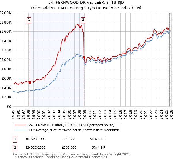 24, FERNWOOD DRIVE, LEEK, ST13 8JD: Price paid vs HM Land Registry's House Price Index