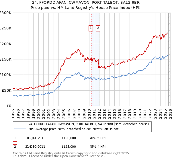 24, FFORDD AFAN, CWMAVON, PORT TALBOT, SA12 9BR: Price paid vs HM Land Registry's House Price Index