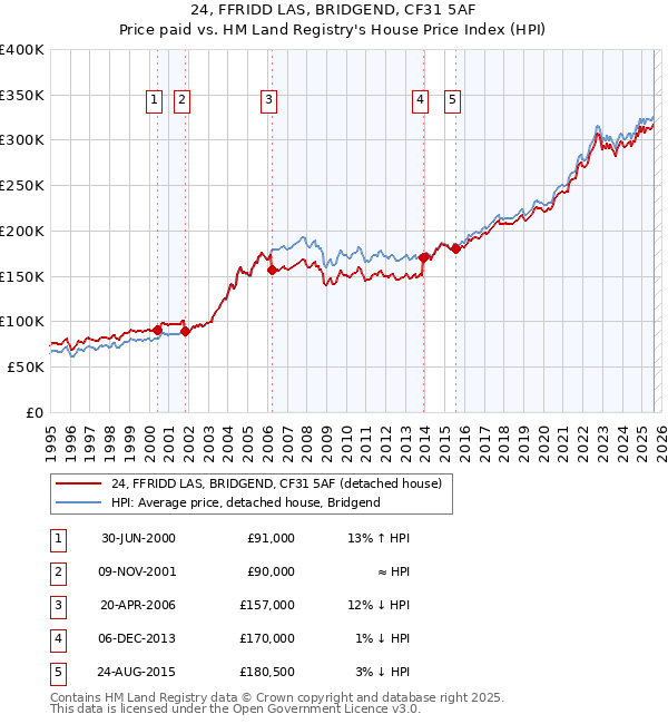 24, FFRIDD LAS, BRIDGEND, CF31 5AF: Price paid vs HM Land Registry's House Price Index