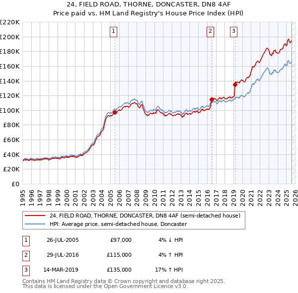 24, FIELD ROAD, THORNE, DONCASTER, DN8 4AF: Price paid vs HM Land Registry's House Price Index