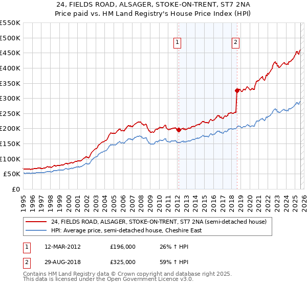 24, FIELDS ROAD, ALSAGER, STOKE-ON-TRENT, ST7 2NA: Price paid vs HM Land Registry's House Price Index