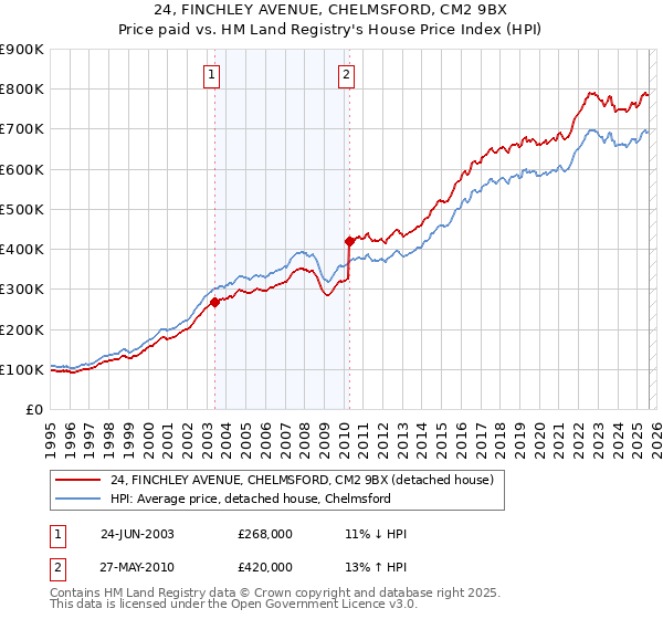 24, FINCHLEY AVENUE, CHELMSFORD, CM2 9BX: Price paid vs HM Land Registry's House Price Index