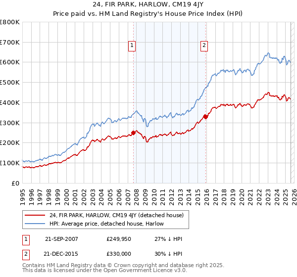 24, FIR PARK, HARLOW, CM19 4JY: Price paid vs HM Land Registry's House Price Index