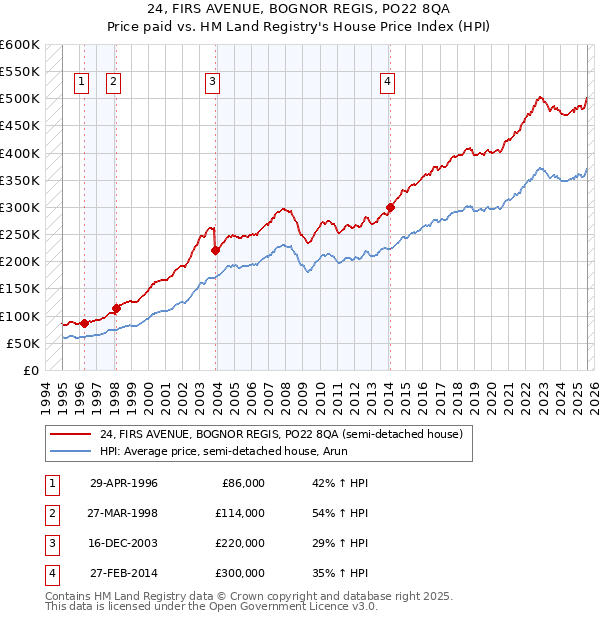 24, FIRS AVENUE, BOGNOR REGIS, PO22 8QA: Price paid vs HM Land Registry's House Price Index