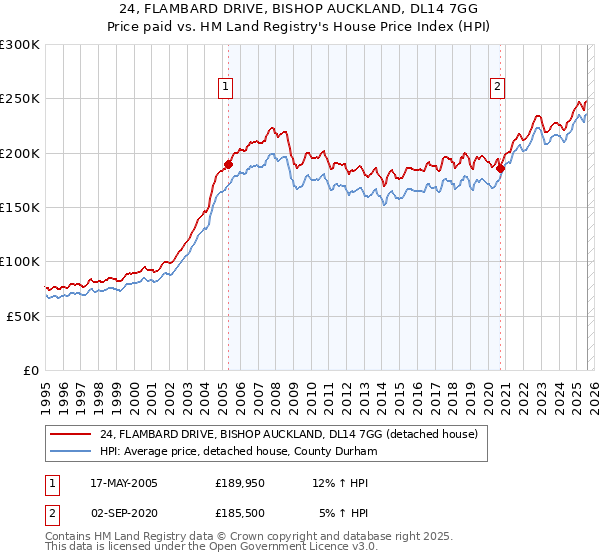 24, FLAMBARD DRIVE, BISHOP AUCKLAND, DL14 7GG: Price paid vs HM Land Registry's House Price Index