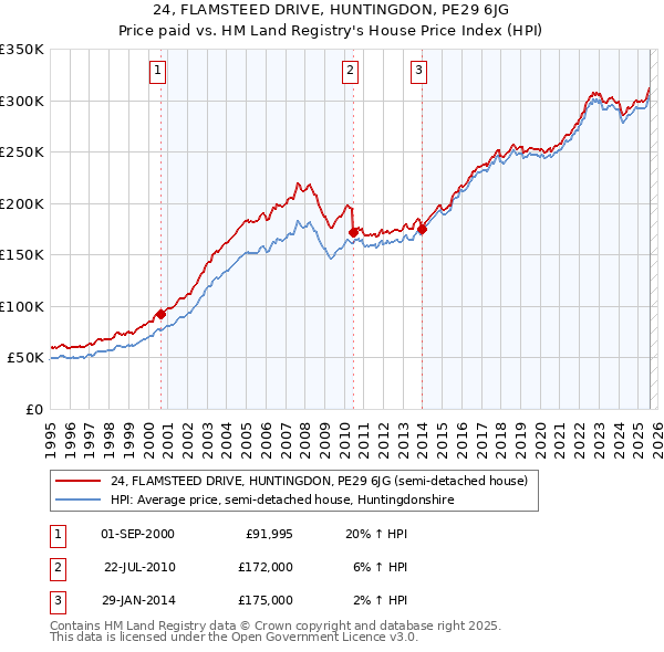 24, FLAMSTEED DRIVE, HUNTINGDON, PE29 6JG: Price paid vs HM Land Registry's House Price Index