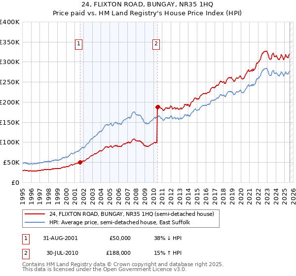 24, FLIXTON ROAD, BUNGAY, NR35 1HQ: Price paid vs HM Land Registry's House Price Index