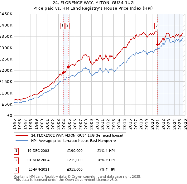 24, FLORENCE WAY, ALTON, GU34 1UG: Price paid vs HM Land Registry's House Price Index