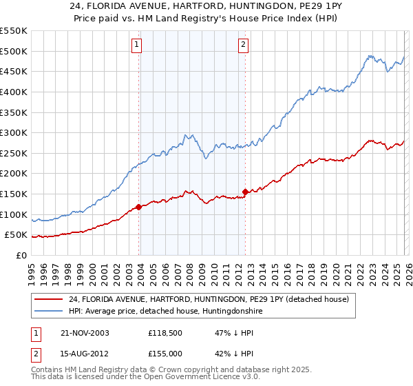 24, FLORIDA AVENUE, HARTFORD, HUNTINGDON, PE29 1PY: Price paid vs HM Land Registry's House Price Index