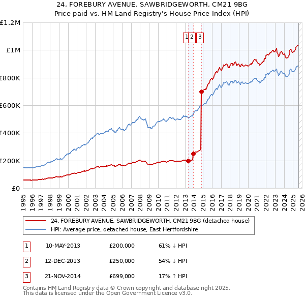 24, FOREBURY AVENUE, SAWBRIDGEWORTH, CM21 9BG: Price paid vs HM Land Registry's House Price Index