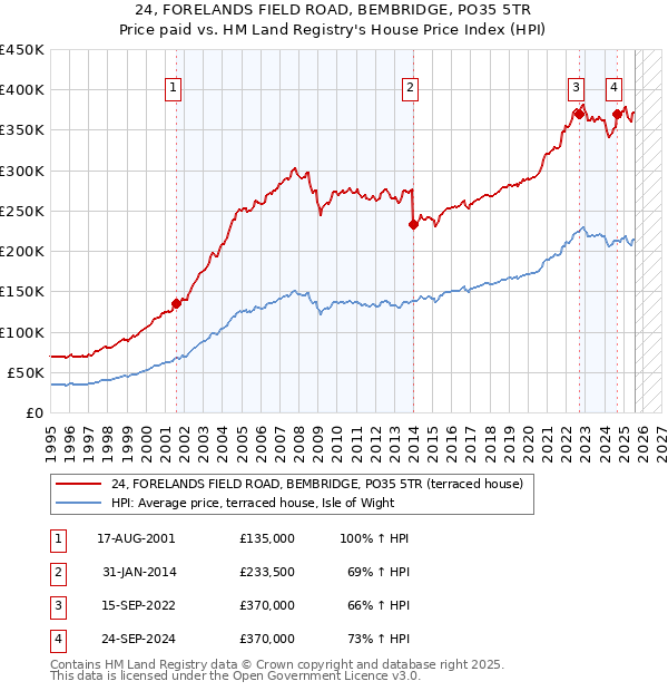 24, FORELANDS FIELD ROAD, BEMBRIDGE, PO35 5TR: Price paid vs HM Land Registry's House Price Index