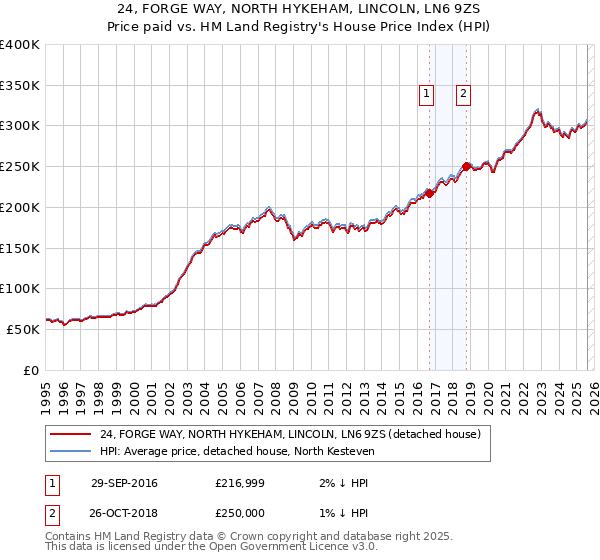 24, FORGE WAY, NORTH HYKEHAM, LINCOLN, LN6 9ZS: Price paid vs HM Land Registry's House Price Index
