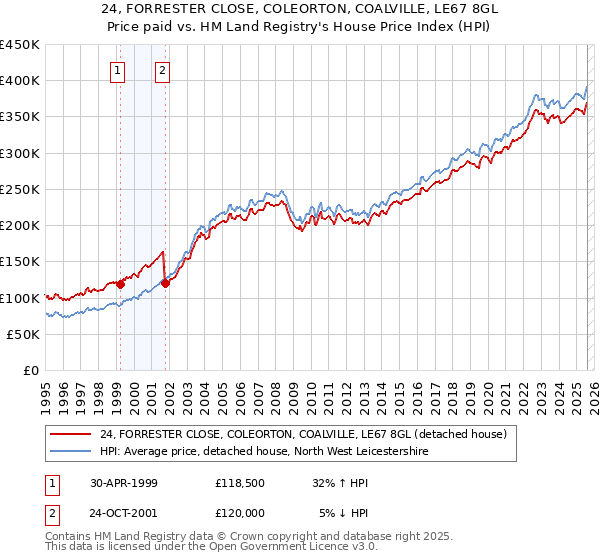 24, FORRESTER CLOSE, COLEORTON, COALVILLE, LE67 8GL: Price paid vs HM Land Registry's House Price Index