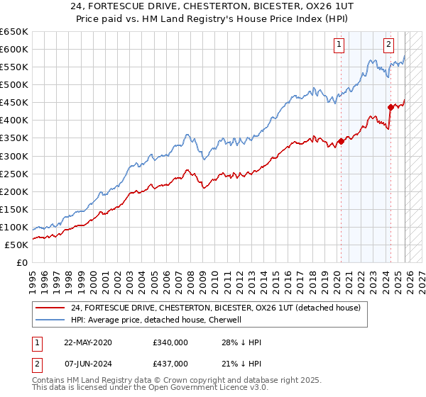 24, FORTESCUE DRIVE, CHESTERTON, BICESTER, OX26 1UT: Price paid vs HM Land Registry's House Price Index