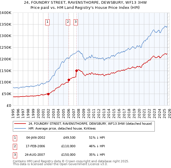 24, FOUNDRY STREET, RAVENSTHORPE, DEWSBURY, WF13 3HW: Price paid vs HM Land Registry's House Price Index