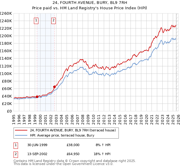 24, FOURTH AVENUE, BURY, BL9 7RH: Price paid vs HM Land Registry's House Price Index