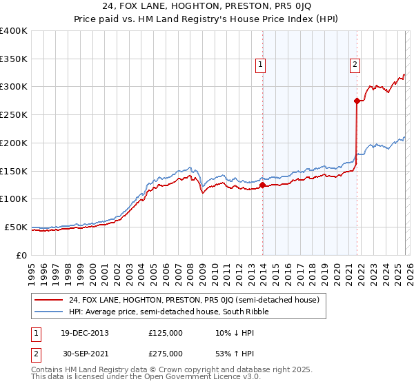 24, FOX LANE, HOGHTON, PRESTON, PR5 0JQ: Price paid vs HM Land Registry's House Price Index