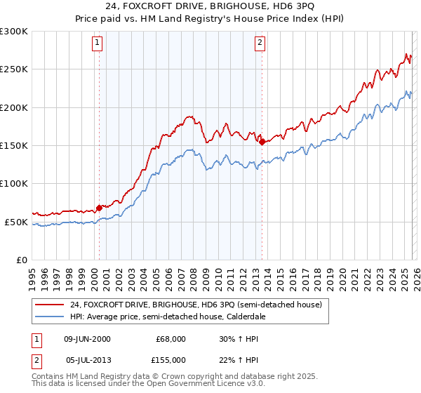 24, FOXCROFT DRIVE, BRIGHOUSE, HD6 3PQ: Price paid vs HM Land Registry's House Price Index