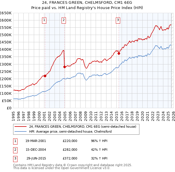 24, FRANCES GREEN, CHELMSFORD, CM1 6EG: Price paid vs HM Land Registry's House Price Index
