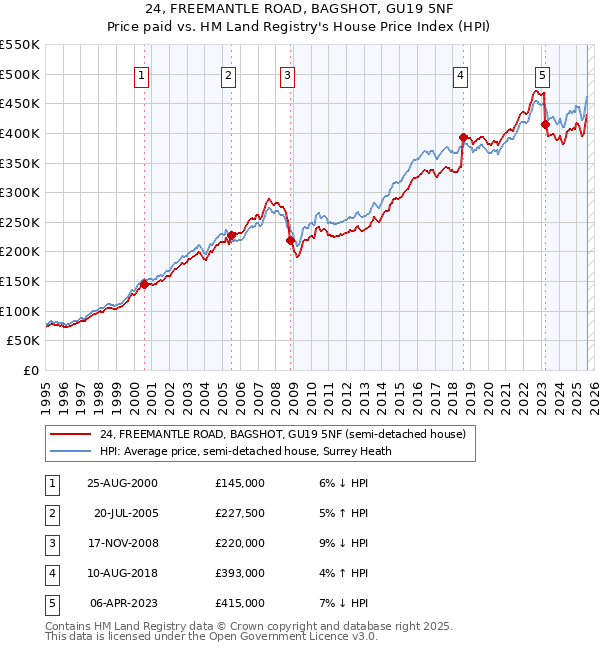 24, FREEMANTLE ROAD, BAGSHOT, GU19 5NF: Price paid vs HM Land Registry's House Price Index