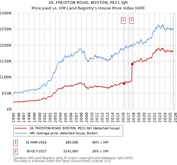 24, FREISTON ROAD, BOSTON, PE21 0JH: Price paid vs HM Land Registry's House Price Index