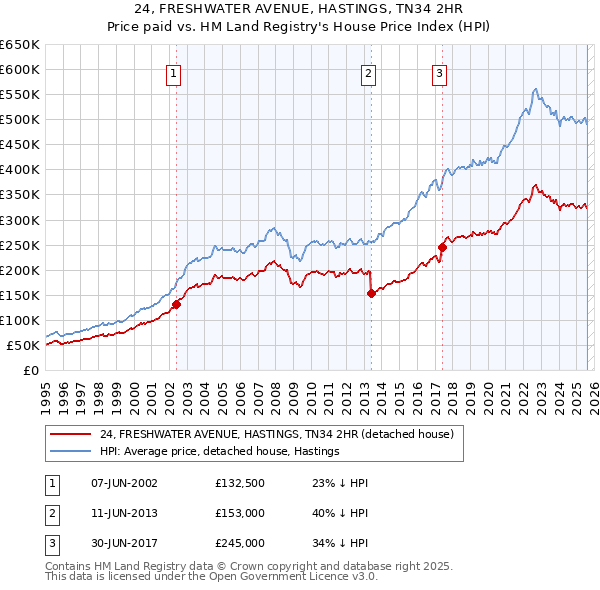 24, FRESHWATER AVENUE, HASTINGS, TN34 2HR: Price paid vs HM Land Registry's House Price Index