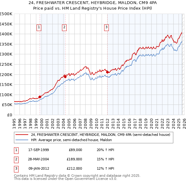 24, FRESHWATER CRESCENT, HEYBRIDGE, MALDON, CM9 4PA: Price paid vs HM Land Registry's House Price Index
