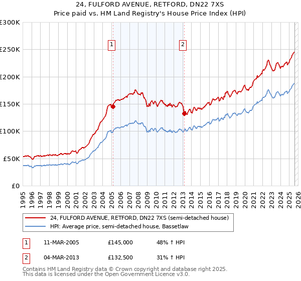 24, FULFORD AVENUE, RETFORD, DN22 7XS: Price paid vs HM Land Registry's House Price Index