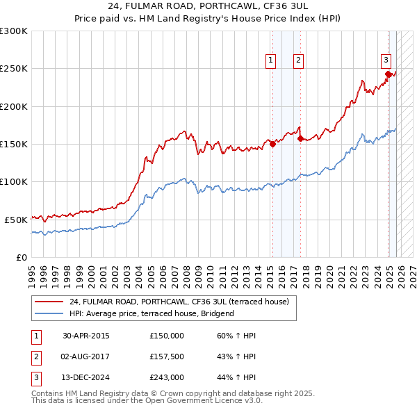 24, FULMAR ROAD, PORTHCAWL, CF36 3UL: Price paid vs HM Land Registry's House Price Index