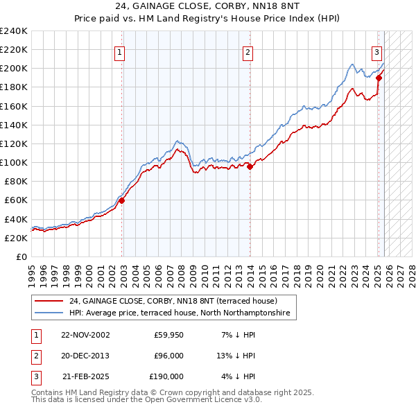 24, GAINAGE CLOSE, CORBY, NN18 8NT: Price paid vs HM Land Registry's House Price Index
