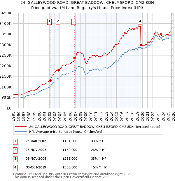 24, GALLEYWOOD ROAD, GREAT BADDOW, CHELMSFORD, CM2 8DH: Price paid vs HM Land Registry's House Price Index