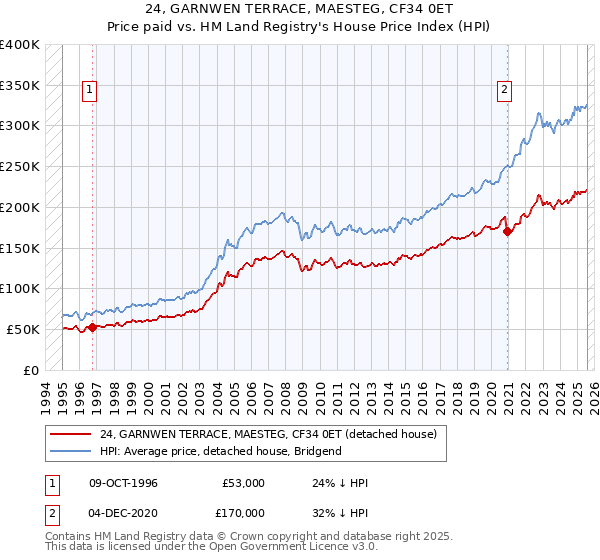 24, GARNWEN TERRACE, MAESTEG, CF34 0ET: Price paid vs HM Land Registry's House Price Index