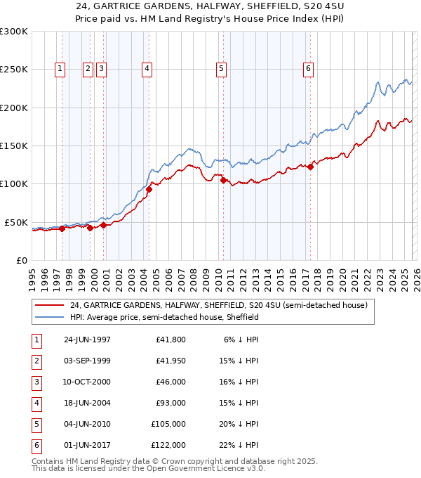 24, GARTRICE GARDENS, HALFWAY, SHEFFIELD, S20 4SU: Price paid vs HM Land Registry's House Price Index
