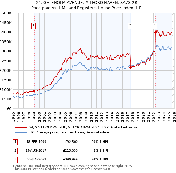 24, GATEHOLM AVENUE, MILFORD HAVEN, SA73 2RL: Price paid vs HM Land Registry's House Price Index