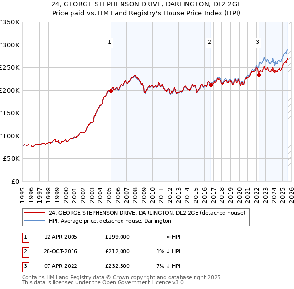24, GEORGE STEPHENSON DRIVE, DARLINGTON, DL2 2GE: Price paid vs HM Land Registry's House Price Index