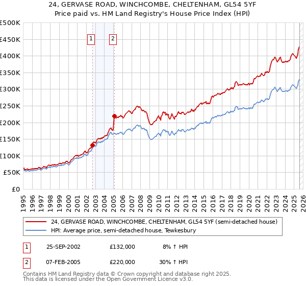 24, GERVASE ROAD, WINCHCOMBE, CHELTENHAM, GL54 5YF: Price paid vs HM Land Registry's House Price Index