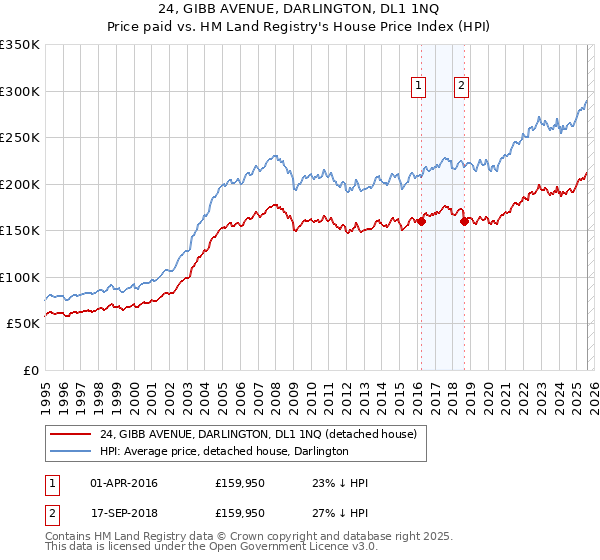 24, GIBB AVENUE, DARLINGTON, DL1 1NQ: Price paid vs HM Land Registry's House Price Index