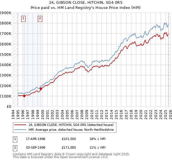 24, GIBSON CLOSE, HITCHIN, SG4 0RS: Price paid vs HM Land Registry's House Price Index