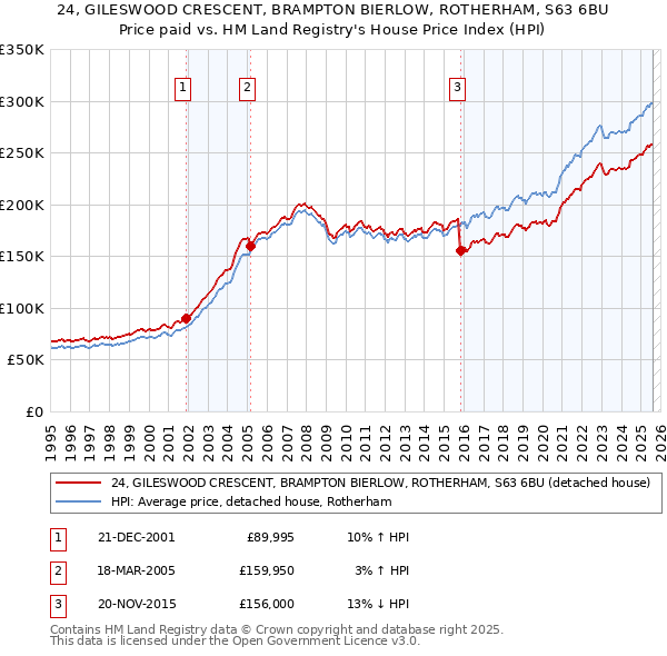 24, GILESWOOD CRESCENT, BRAMPTON BIERLOW, ROTHERHAM, S63 6BU: Price paid vs HM Land Registry's House Price Index