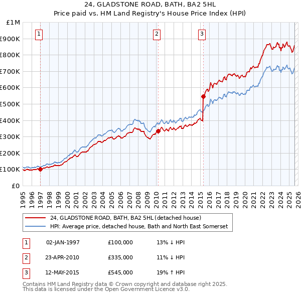 24, GLADSTONE ROAD, BATH, BA2 5HL: Price paid vs HM Land Registry's House Price Index