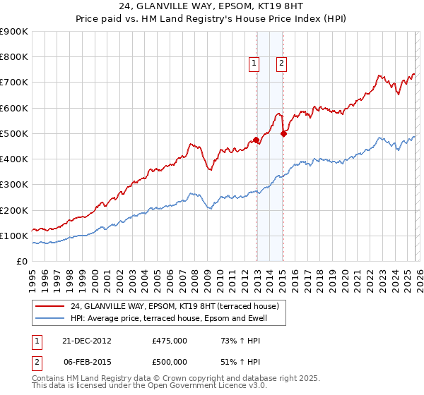 24, GLANVILLE WAY, EPSOM, KT19 8HT: Price paid vs HM Land Registry's House Price Index