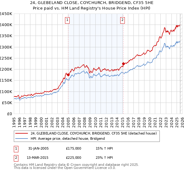 24, GLEBELAND CLOSE, COYCHURCH, BRIDGEND, CF35 5HE: Price paid vs HM Land Registry's House Price Index