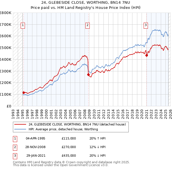 24, GLEBESIDE CLOSE, WORTHING, BN14 7NU: Price paid vs HM Land Registry's House Price Index