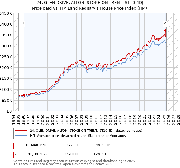 24, GLEN DRIVE, ALTON, STOKE-ON-TRENT, ST10 4DJ: Price paid vs HM Land Registry's House Price Index