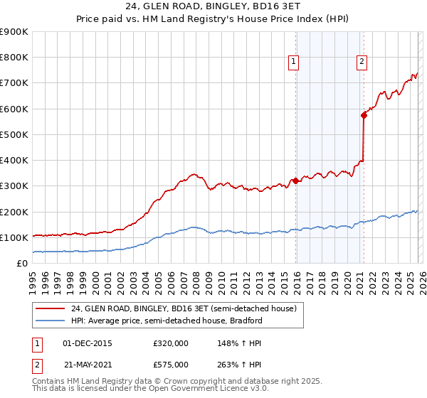 24, GLEN ROAD, BINGLEY, BD16 3ET: Price paid vs HM Land Registry's House Price Index