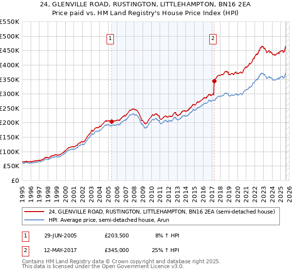 24, GLENVILLE ROAD, RUSTINGTON, LITTLEHAMPTON, BN16 2EA: Price paid vs HM Land Registry's House Price Index
