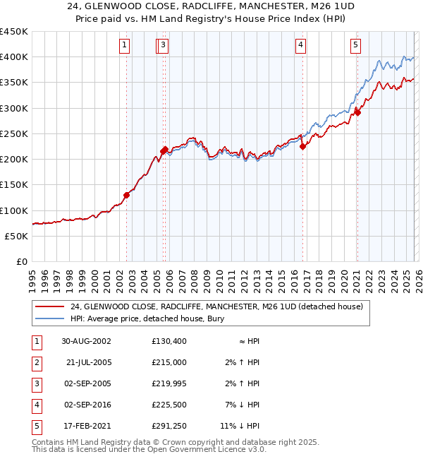 24, GLENWOOD CLOSE, RADCLIFFE, MANCHESTER, M26 1UD: Price paid vs HM Land Registry's House Price Index