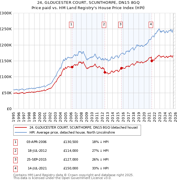 24, GLOUCESTER COURT, SCUNTHORPE, DN15 8GQ: Price paid vs HM Land Registry's House Price Index